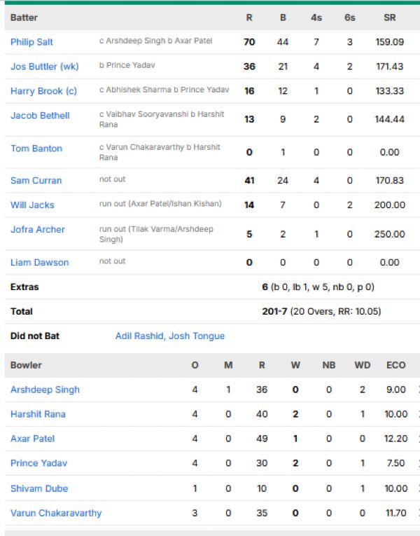 England-vs-India-match-scorecard-third-T20I-Trent-Bridge-Nottingham