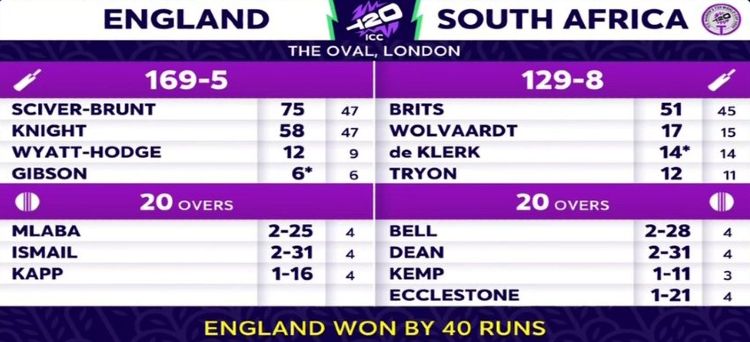 England vs South Africa Women T20 World Cup 2026 Semi final 2