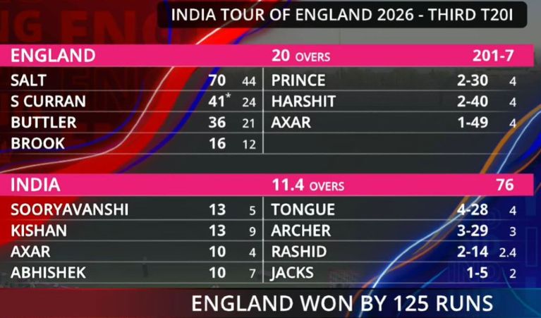 India 76 all out T20 vs England 2026