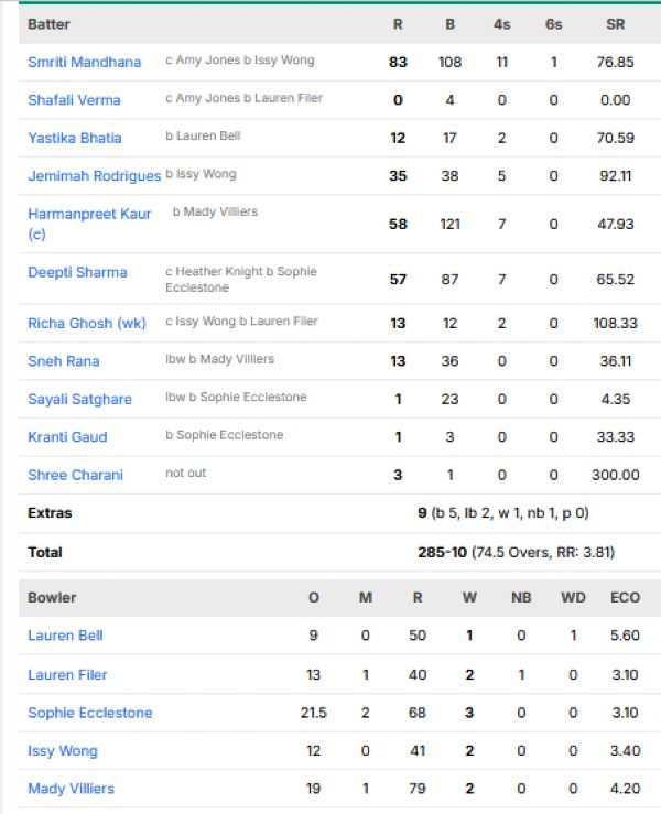 India-Women-1st-innings-match-scorecard-vs-England-Women-one-off-test-Lords