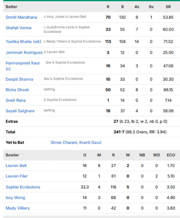 India-Women-second-innings-scorecard-vs-England-Women-one-off-test-Lords