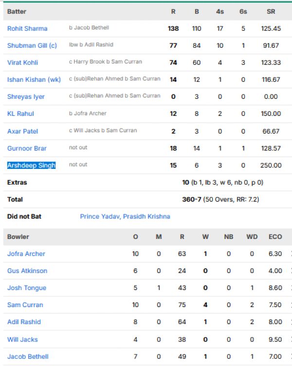 India-men-chasing-scorecard-vs-England-Third-ODI-Lords