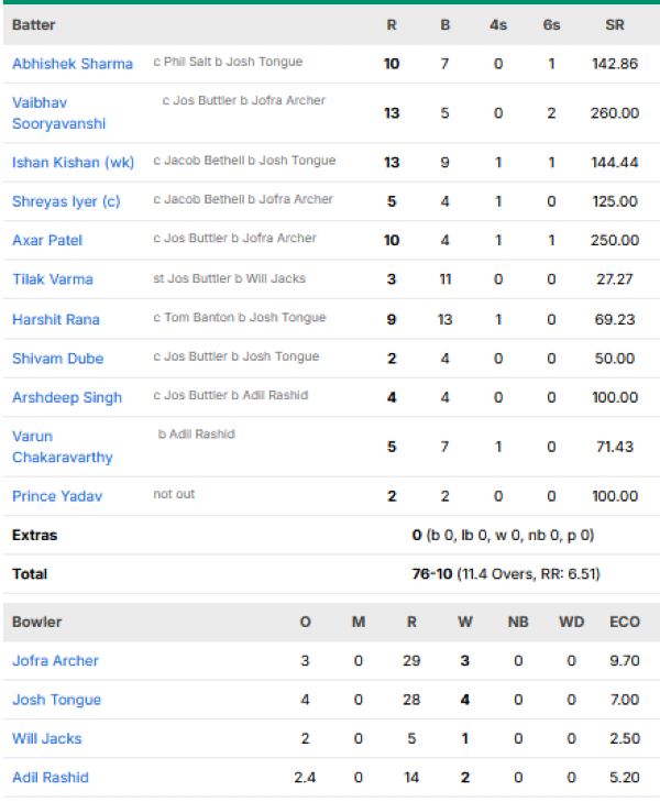 India-men-chasing-scorecard-vs-England-Third-T20I-Trent-Bridge-Nottingham