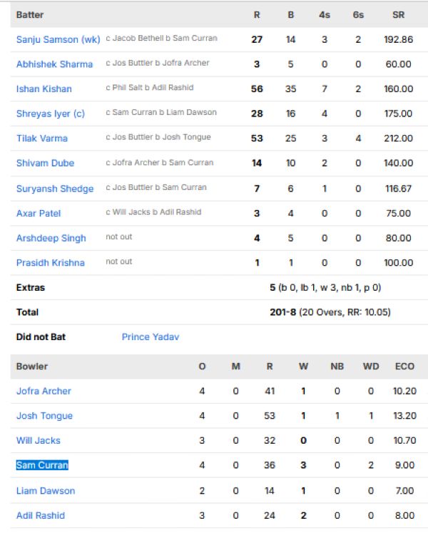 India-men-chasing-scorecard-vs-England-fourth-T20I-Southampton