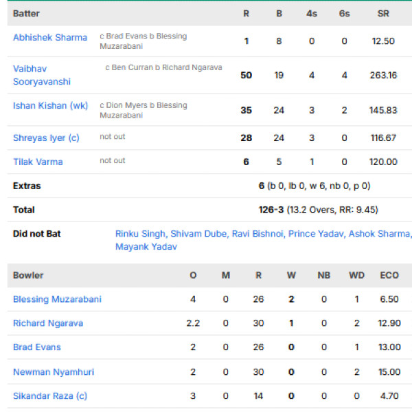India-men-chasing-scorecard-vs-Zimbabwe-first-T20I-Harare