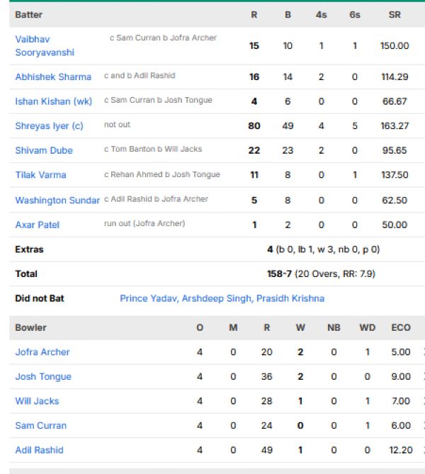 India-vs-England-match-scorecard-fourth-T20I-Bristol.