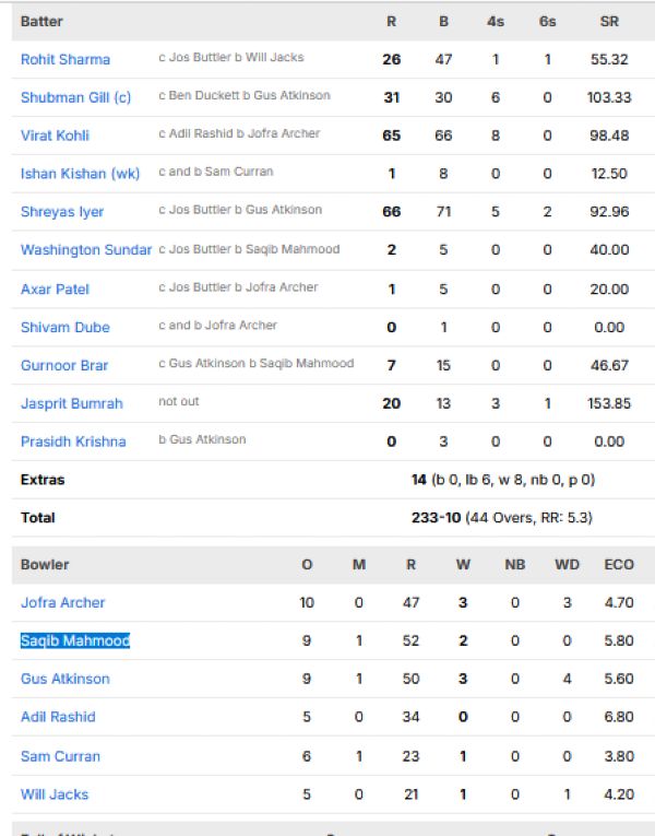 India-vs-England-match-scorecard-second-ODI-Cardiff