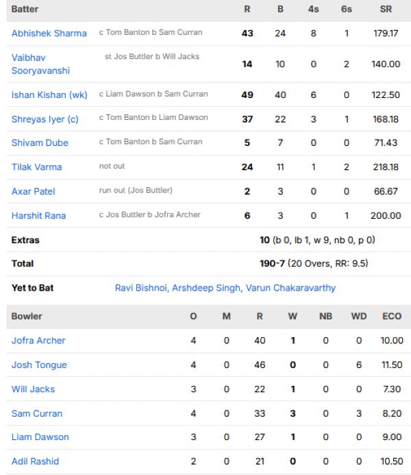 India-vs-England-match-scorecard-second-T20I-Old-Trafford