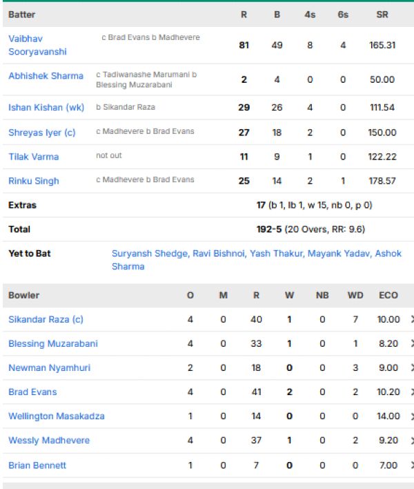 India-vs-Zimbabwe-match-scorecard-third-T20I-Harare