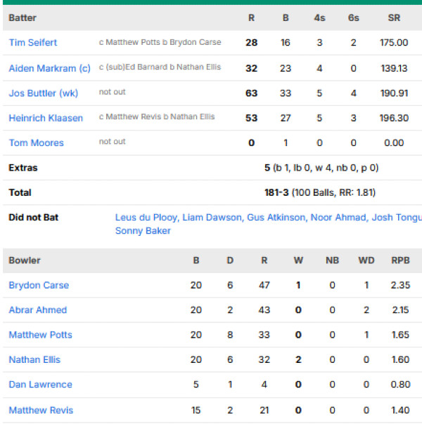 Manchester-Super-Giants-Men-vs-Sunrisers-Leeds-Men-match-scorecard-match-10-The-Hundred-2026