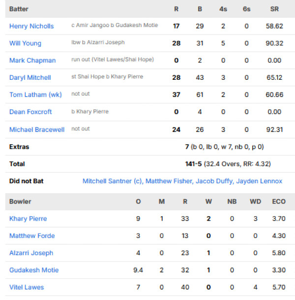 New-Zealand-men-chasing-scorecard-vs-West-Indies-second-ODI-Guyana