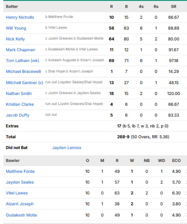 New-Zealand-vs-West-Indies-match-scorecard-fifth-ODI-Barbados