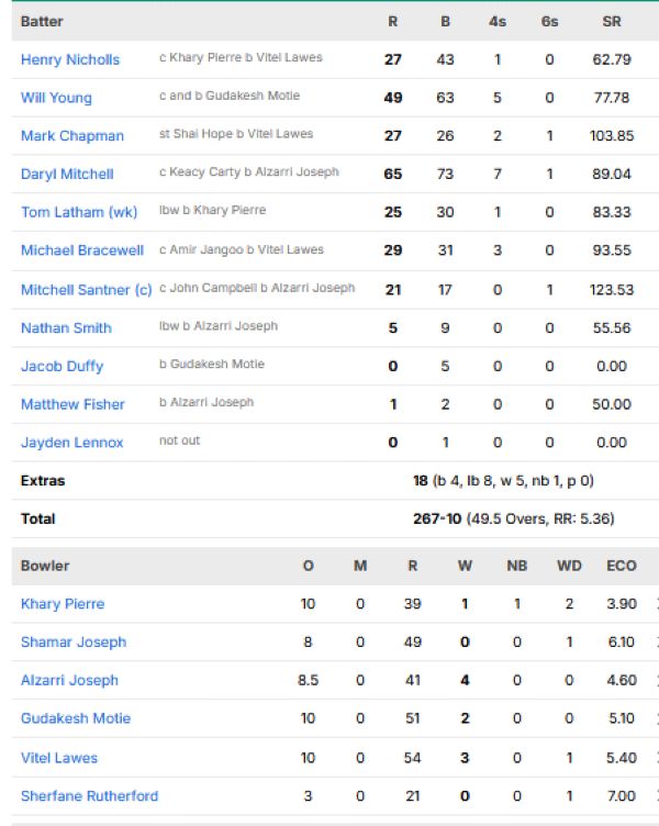 New-Zealand-vs-West-Indies-match-scorecard-first-ODI-Guyana