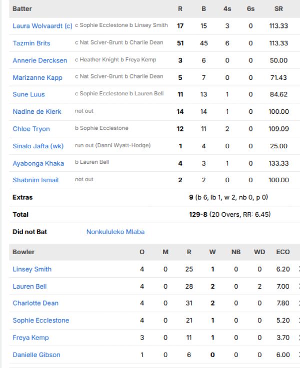 South-Africa-Women-chasing-scorecard-vs-England-Women-semifinal-2-Oval