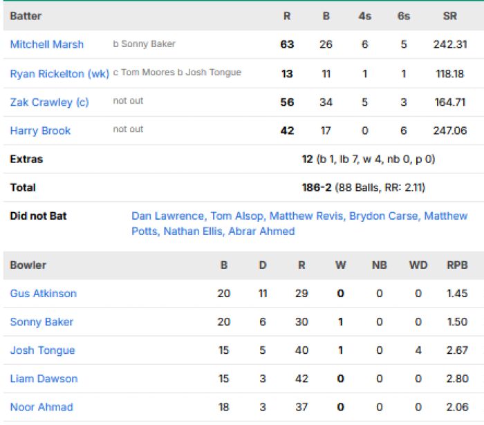 Sunrisers-Leeds-men-chasing-scorecard-vs-Manchester-Super-Giants-men-match-10-The-Hundred-2026