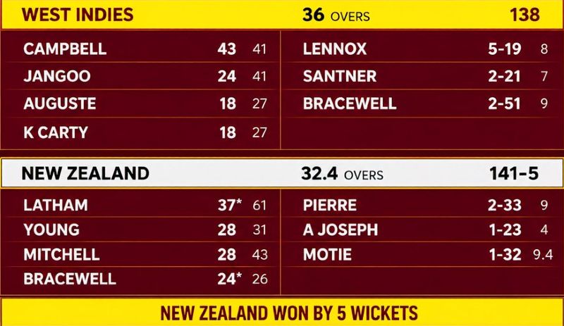 WI vs NZ 2nd ODI 2026