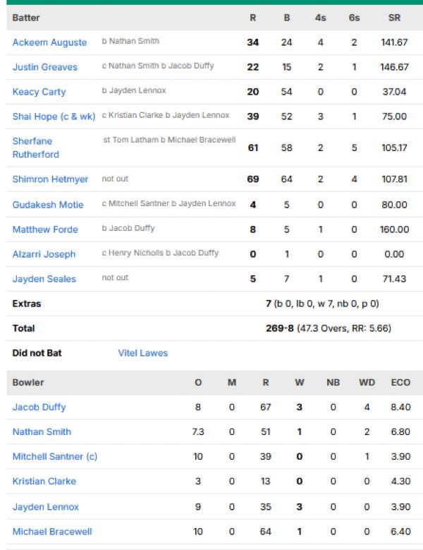 West-Indies-men-chasing-scorecard-vs-New-Zealand-fifth-ODI-Barbados