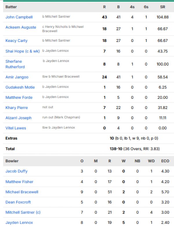 West-Indies-vs-New-Zealand-match-scorecard-second-ODI-Guyana