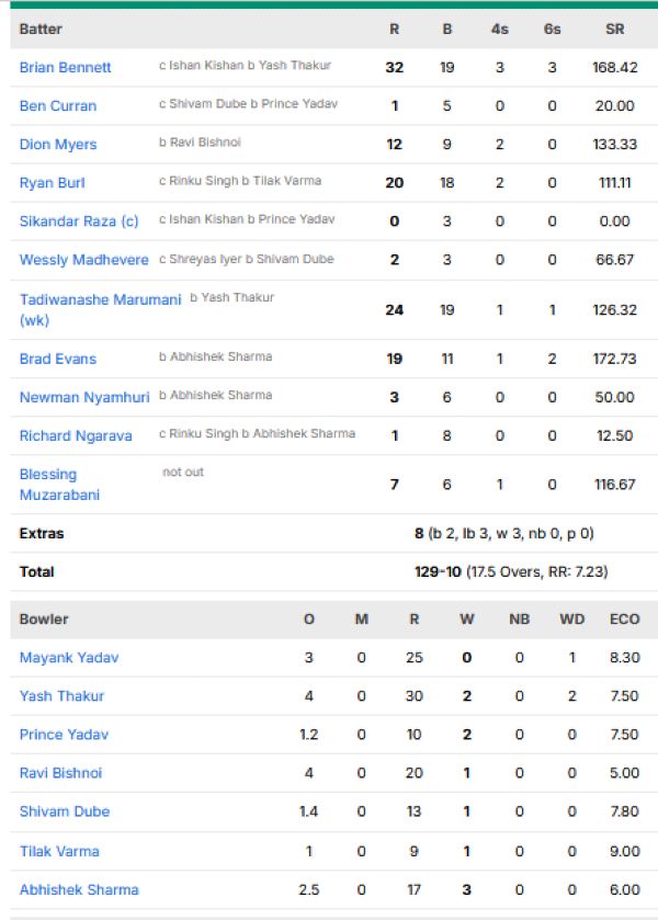 Zimbabwe-men-chasing-scorecard-vs-India-second-T20I-Harare