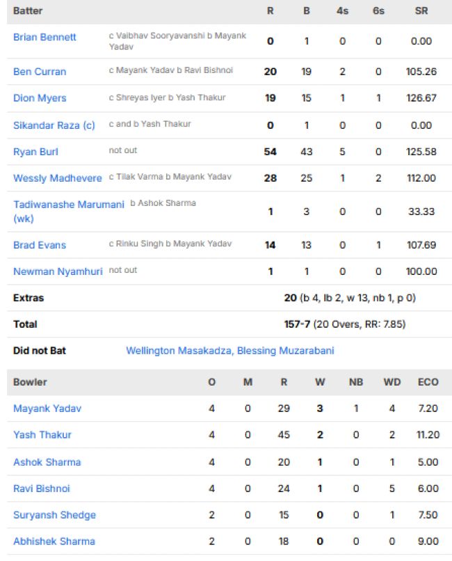 Zimbabwe-men-chasing-scorecard-vs-India-third-T20I-Harare
