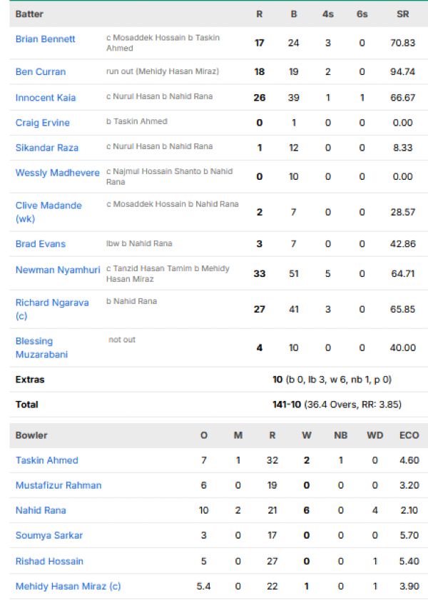 Zimbabwe-vs-Bangladesh-match-scorecard-first-ODI-Harare-July-6.