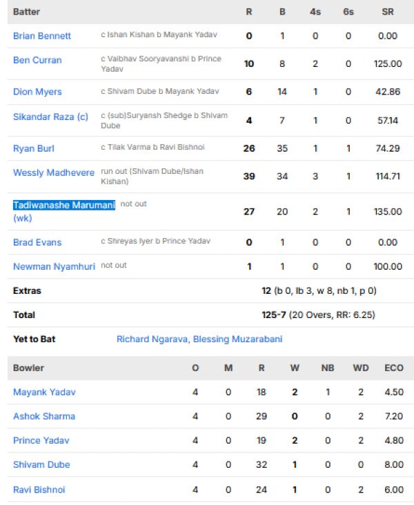 Zimbabwe-vs-India-match-scorecard-first-T20I-Harare-July-23