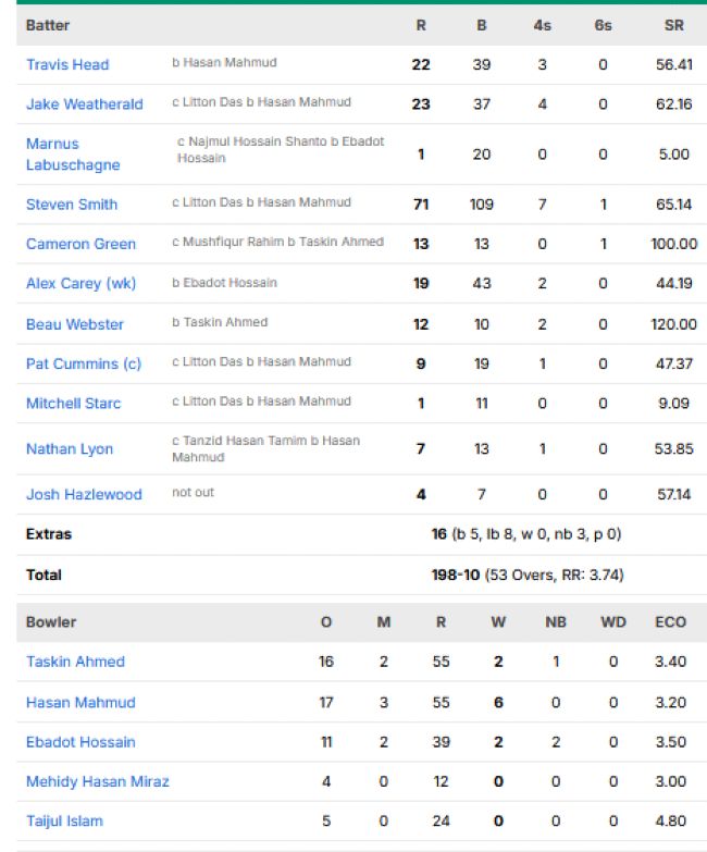Australia-first-innings-scorecard-vs-Bangladesh-first-test-Darwin