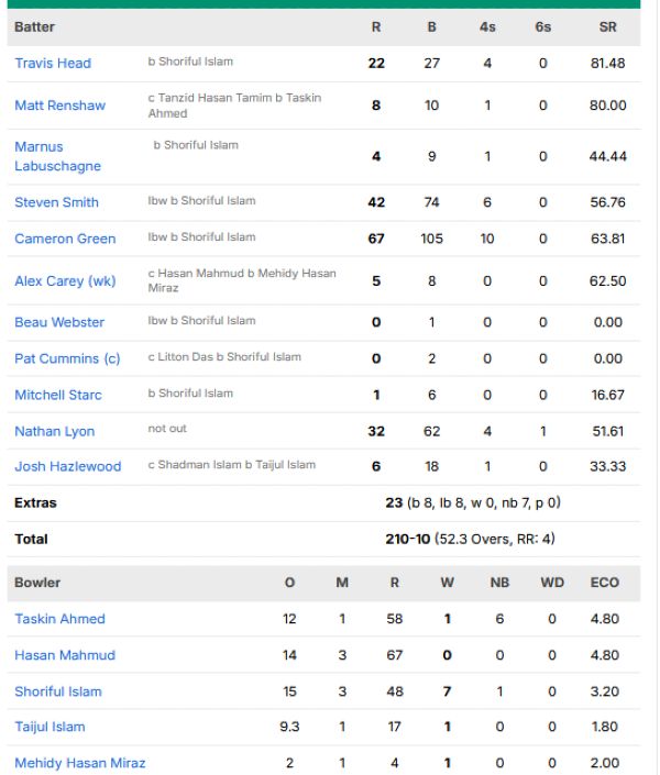 Australia-first-innings-scorecard-vs-Bangladesh-second-test-Mackay
