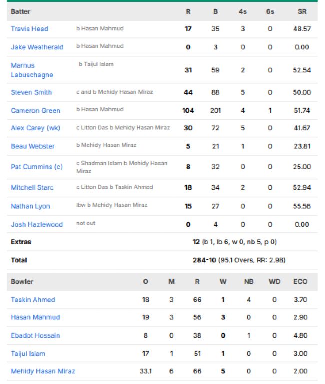 Australia-second-innings-scorecard-vs-Bangladesh-first-test-Darwin.