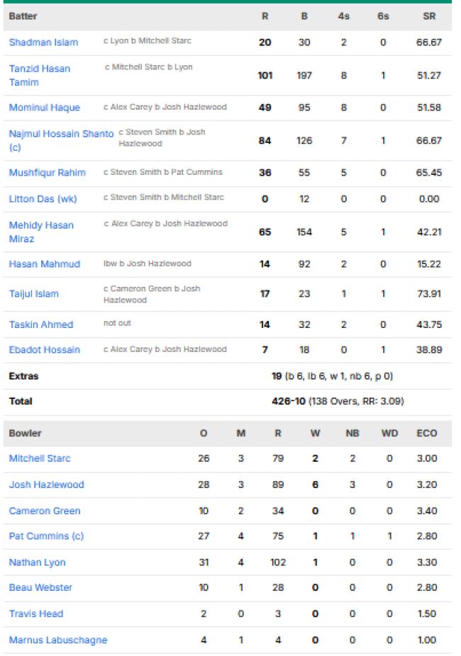 Bangladesh-first-innings-scorecard-vs-Australia-first-test-Darwin
