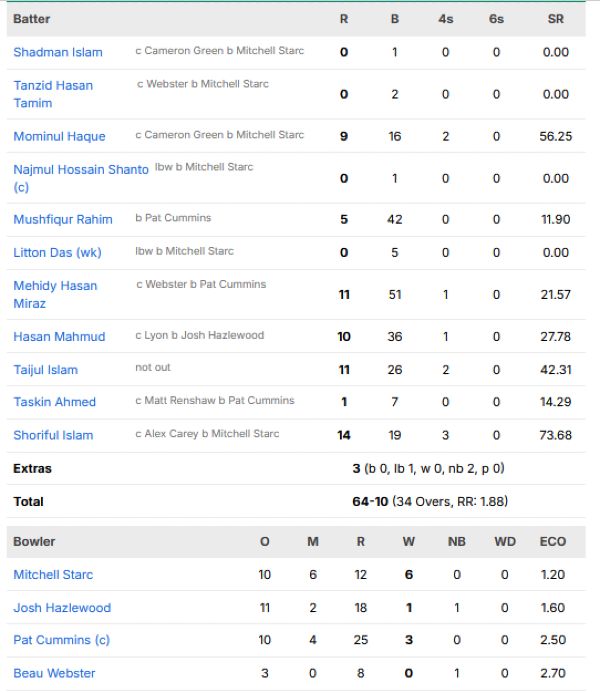 Bangladesh-first-innings-scorecard-vs-Australia-second-test-Mackay