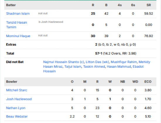 Bangladesh-second-innings-chasing-scorecard-vs-Australia-first-test-Darwin