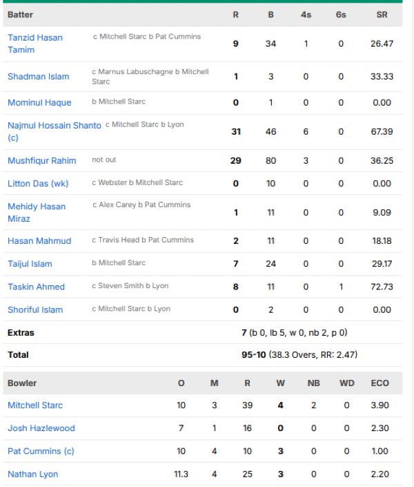 Bangladesh-second-innings-scorecard-vs-Australia-second-test-Mackay