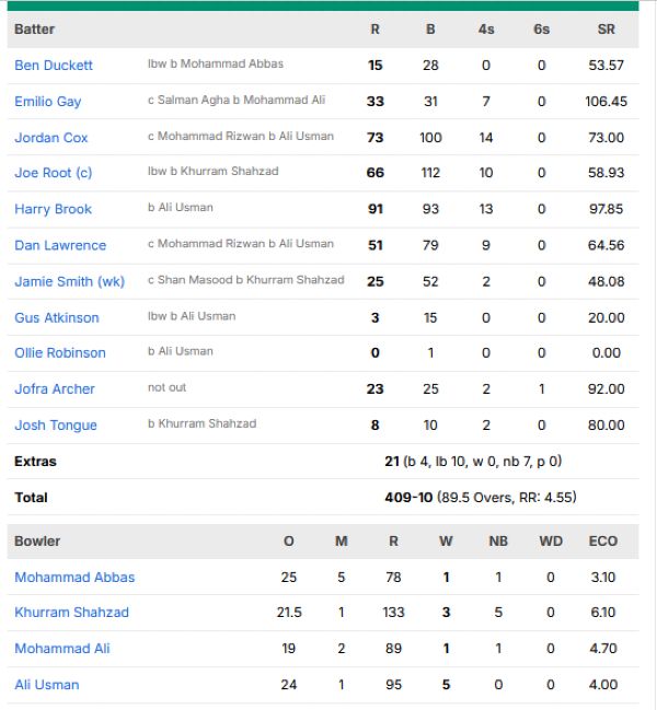England-first-innings-scorecard-vs-Pakistan-first-test-Headingley-Leeds.