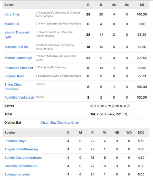 Hongkong-Women-chasing-scorecard-vs-Thailand-Women-match-1-Group-A