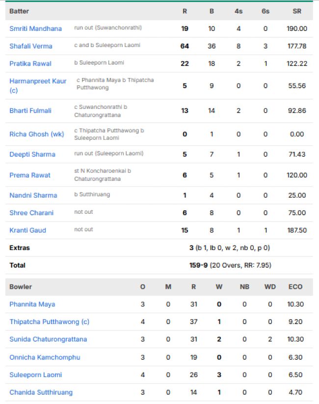 India-Women-vs-Thailand-Women-match-scorecard-Group-A-match-3-Womens-Asia-Cup