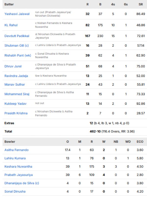 India-first-innings-scorecard-vs-Sri-Lanka-first-test-Galle