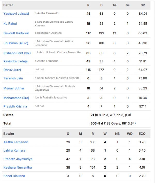 India-first-innings-scorecard-vs-Sri-Lanka-second-test-Colombo