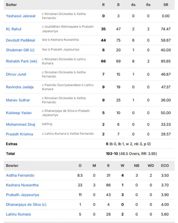 India-second-innings-scorecard-vs-Sri-Lanka-first-test-Galle.