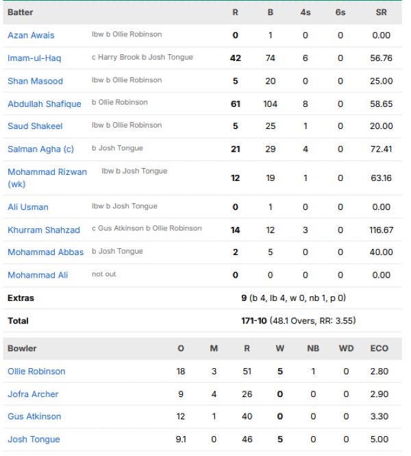 Pakistan-first-innings-scorecard-vs-England-first-test-Headingley-Leeds