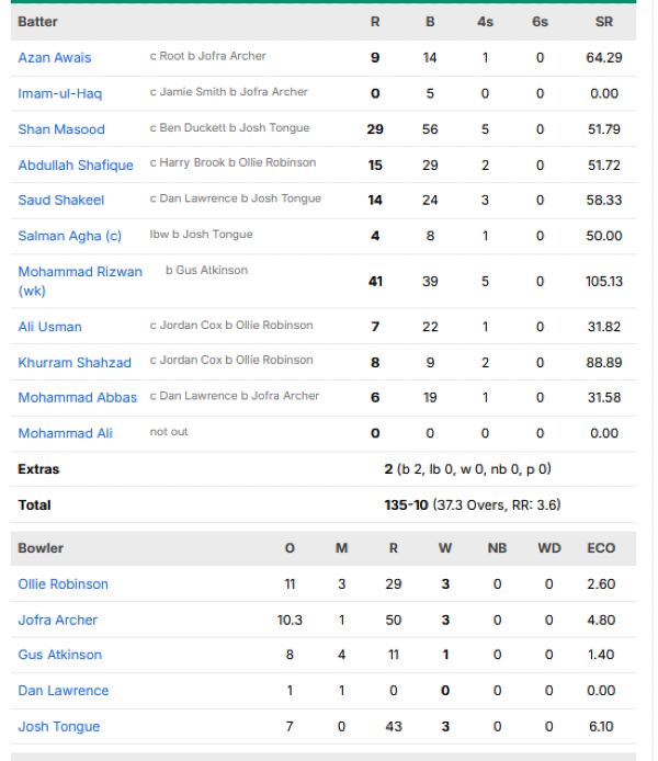 Pakistan-second-innings-scorecard-vs-England-first-test-Headingley-Leeds1