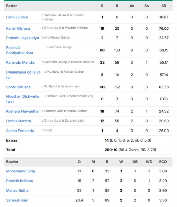 Sri-Lanka-first-innings-scorecard-vs-India-second-test-Colombo