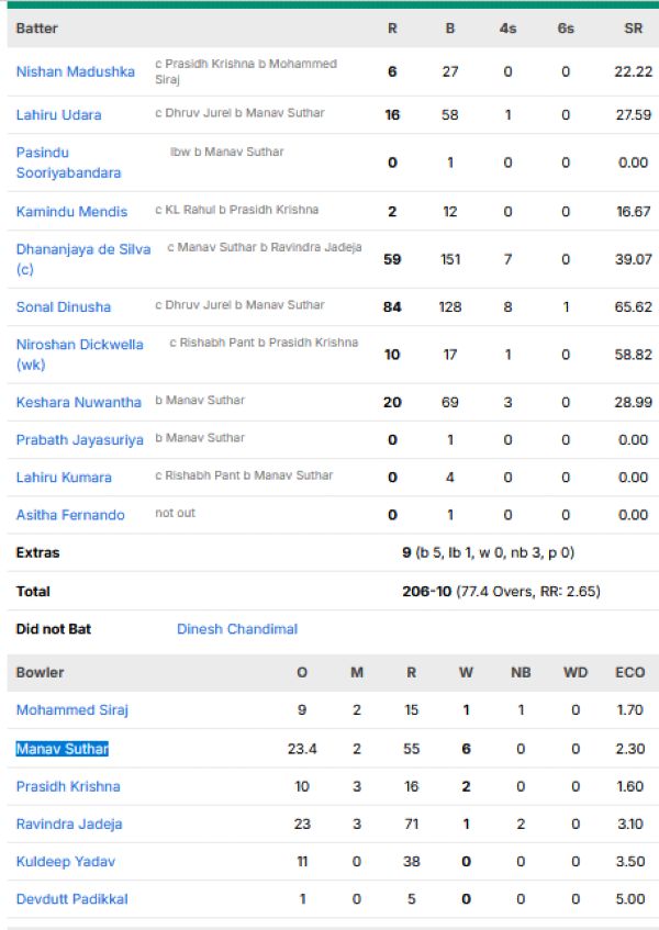 Sri-Lanka-second-innings-chasing-scorecard-vs-India-first-test-Galle