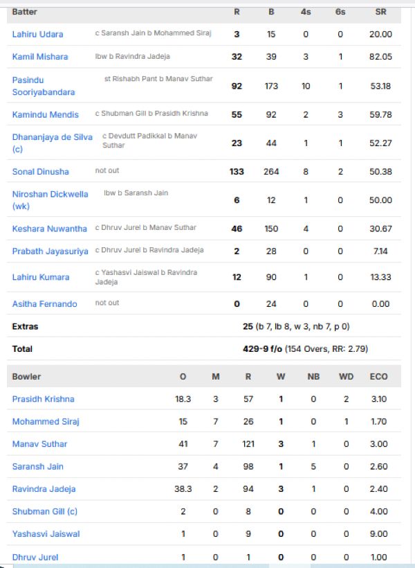 Sri-Lanka-second-innings-scorecard-vs-India-second-test-Colombo