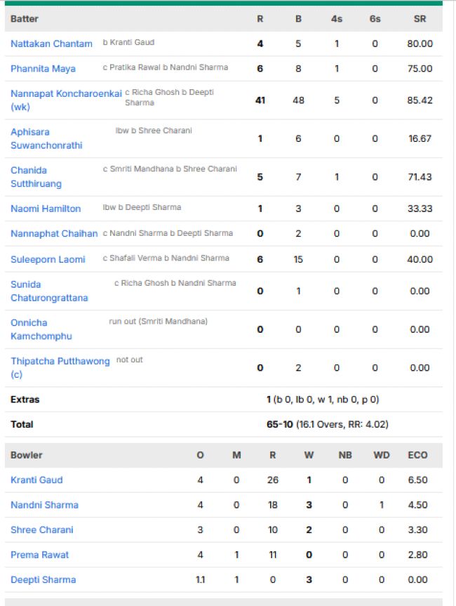 Thailand-Women-chasing-scorecard-vs-India-Women-Group-A-Match-3-Womens-Asia-Cup.