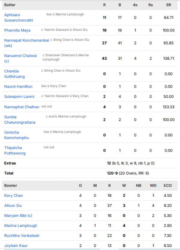 Thailand-Women-vs-Hong-Kong-Women-match-scorecard-Group-A-Match-1.