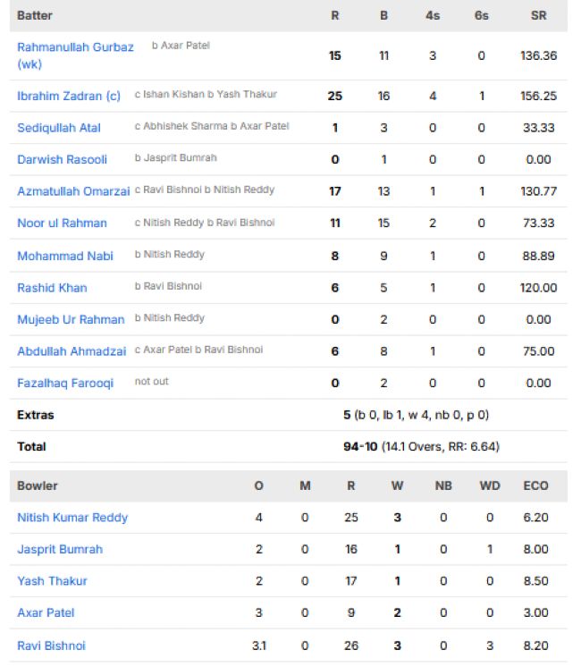 Afghanistan-men-chasing-scorecard-vs-India-third-T20I-Delhi