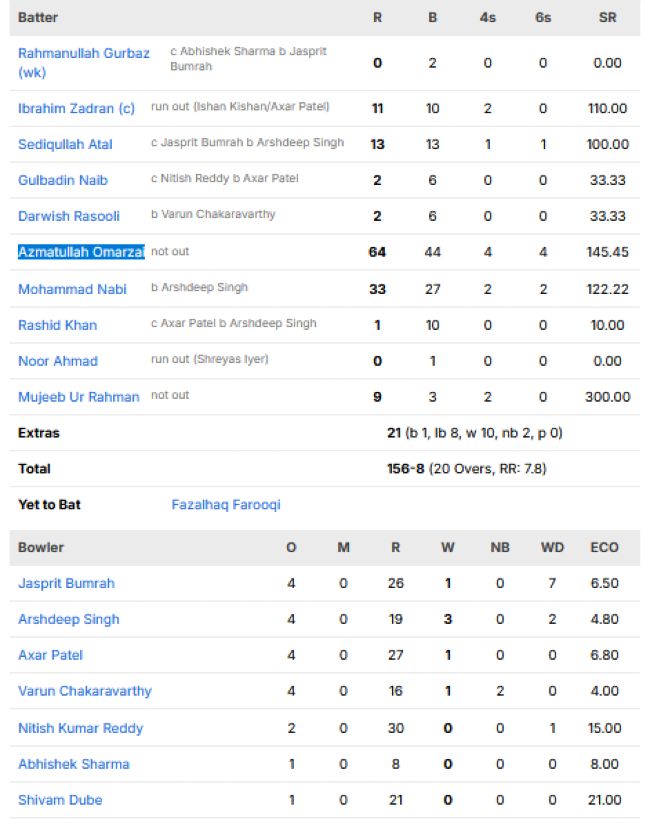 Afghanistan-vs-India-match-scorecard-first-T20I-Delhi