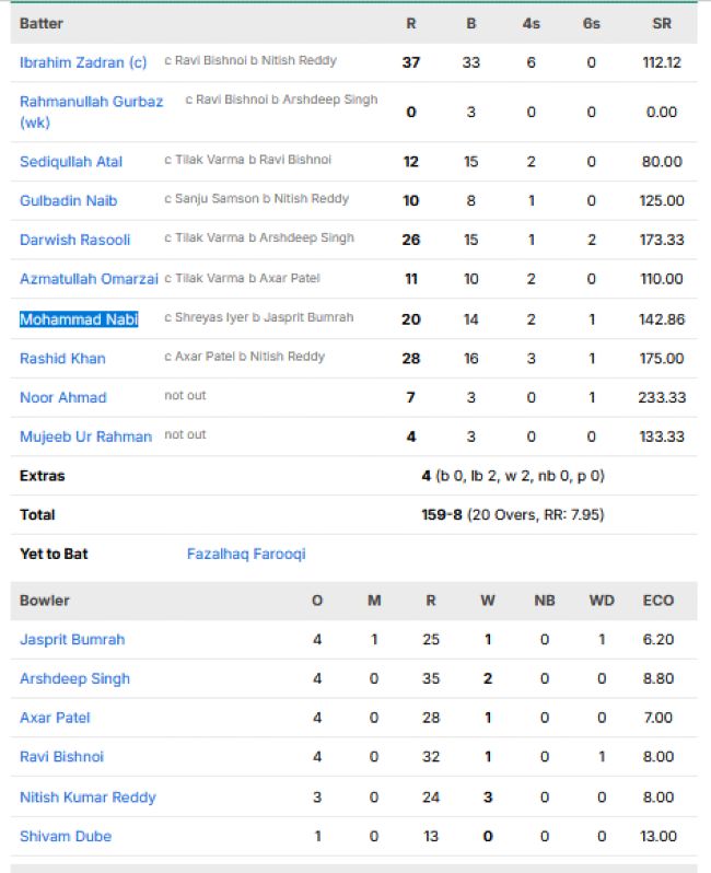 Afghanistan-vs-India-match-scorecard-second-T20I-Delhi