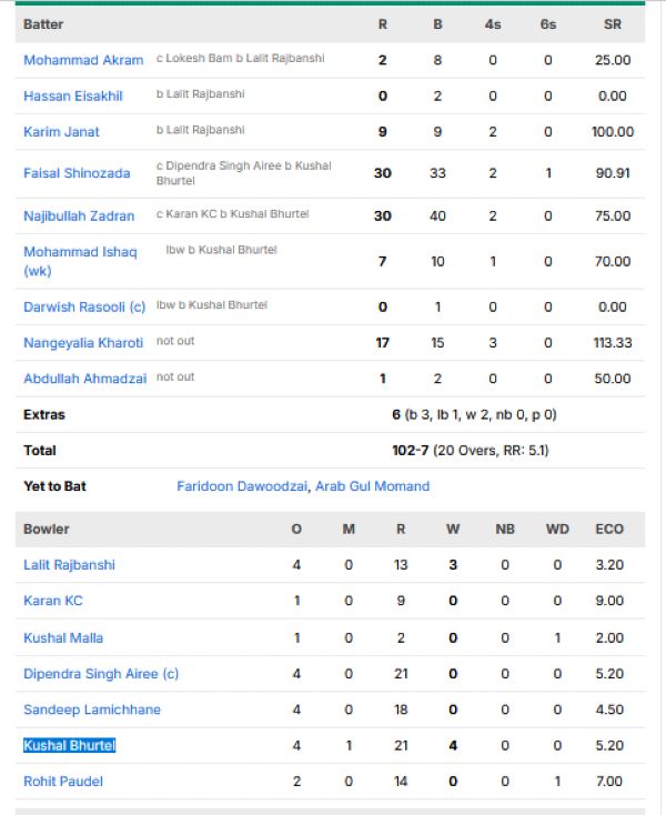 Afghanistan-vs-Nepal-match-scorecard-Group-A-match-4-Mens-Asian-Games-2026.